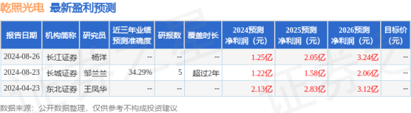 靠譜股票配資 中郵證券：給予乾照光電買入評(píng)級(jí)