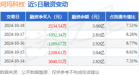 網絡股票配資公司 珂瑪科技：10月18日融資買入1.66億元，融資融券余額3.06億元