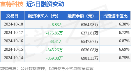 期貨配資系統(tǒng) 富特科技：10月18日融資買入1440.67萬元，融資融券余額6364.98萬元