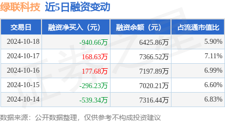 廣東股票配資 綠聯(lián)科技：10月18日融資買入2034.86萬元，融資融券余額6425.86萬元