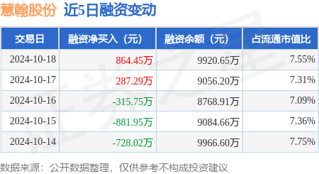 股票配資哪里好 慧翰股份：10月18日融資買入3326.94萬元，融資融券余額9920.65萬元