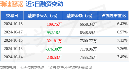 佛山炒股配資 瑞迪智驅：10月18日融資買入1717.4萬元，融資融券余額6658.34萬元