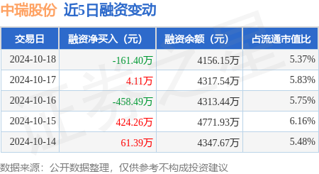 期貨證券股票的區別 中瑞股份：10月18日融資買入467.11萬元，融資融券余額4156.15萬元