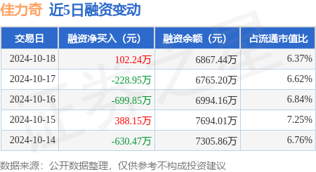 線上股票配資炒股門戶 佳力奇：10月18日融資買入1940.21萬元，融資融券余額6867.44萬元