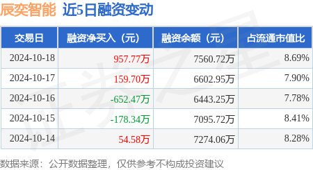 保定股票配資 辰奕智能：10月18日融資買入2769.87萬元，融資融券余額7560.72萬元