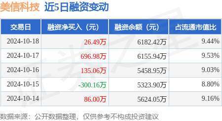 期貨配資是什么意思 美信科技：10月18日融資凈買入26.49萬元，連續3日累計凈買入858.53萬元