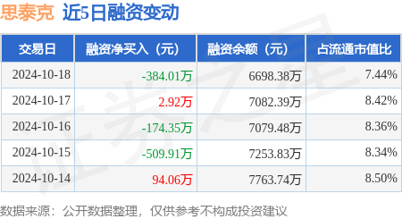 股票配資財經網 思泰克：10月18日融資買入1411.51萬元，融資融券余額6703.27萬元