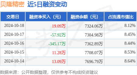 財(cái)云股票配資 貝隆精密：10月18日融資買入1614.84萬元，融資融券余額7332.08萬元