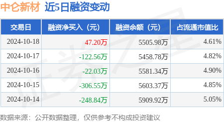 配資炒股選 中侖新材：10月18日融資買入948.97萬元，融資融券余額5505.98萬元