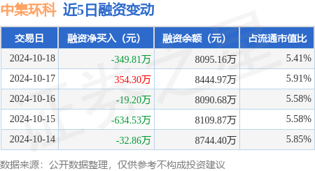 山西配資炒股 中集環(huán)科：10月18日融資買(mǎi)入453.17萬(wàn)元，融資融券余額8137.26萬(wàn)元