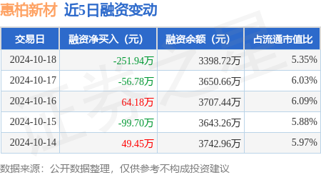 哪里有低息股票配資公司 惠柏新材：10月18日融券賣出200股，融資融券余額3402.58萬元