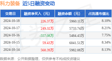 跟私募做股票靠譜嗎 科力裝備：10月18日融資買入1066.82萬元，融資融券余額5960.11萬元