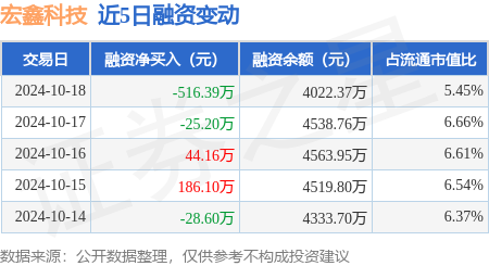 股票配資渠道 宏鑫科技：10月18日融資買(mǎi)入858.47萬(wàn)元，融資融券余額4022.37萬(wàn)元