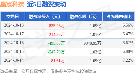 股票配資怎么操作的 星宸科技：10月18日融資買入3344.96萬元，融資融券余額1.09億元