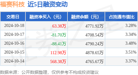 正規期貨配資公司 福賽科技：10月18日融資買入785.1萬元，融資融券余額4784.91萬元