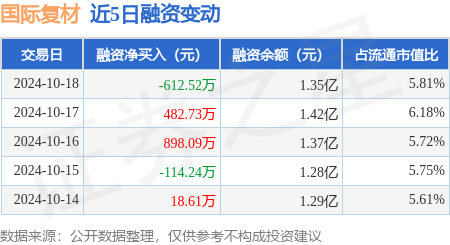 股票型私募 國際復材：10月18日融資買入1408.96萬元，融資融券余額1.37億元