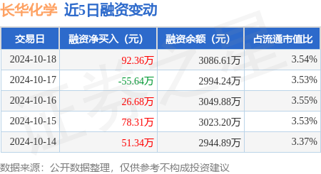 最好的股票操盤軟件 長華化學：10月18日融資買入317萬元，融資融券余額3089.87萬元