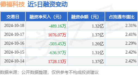 股票配資十大平臺 德福科技：10月18日融資買入4158.69萬元，融資融券余額1.33億元